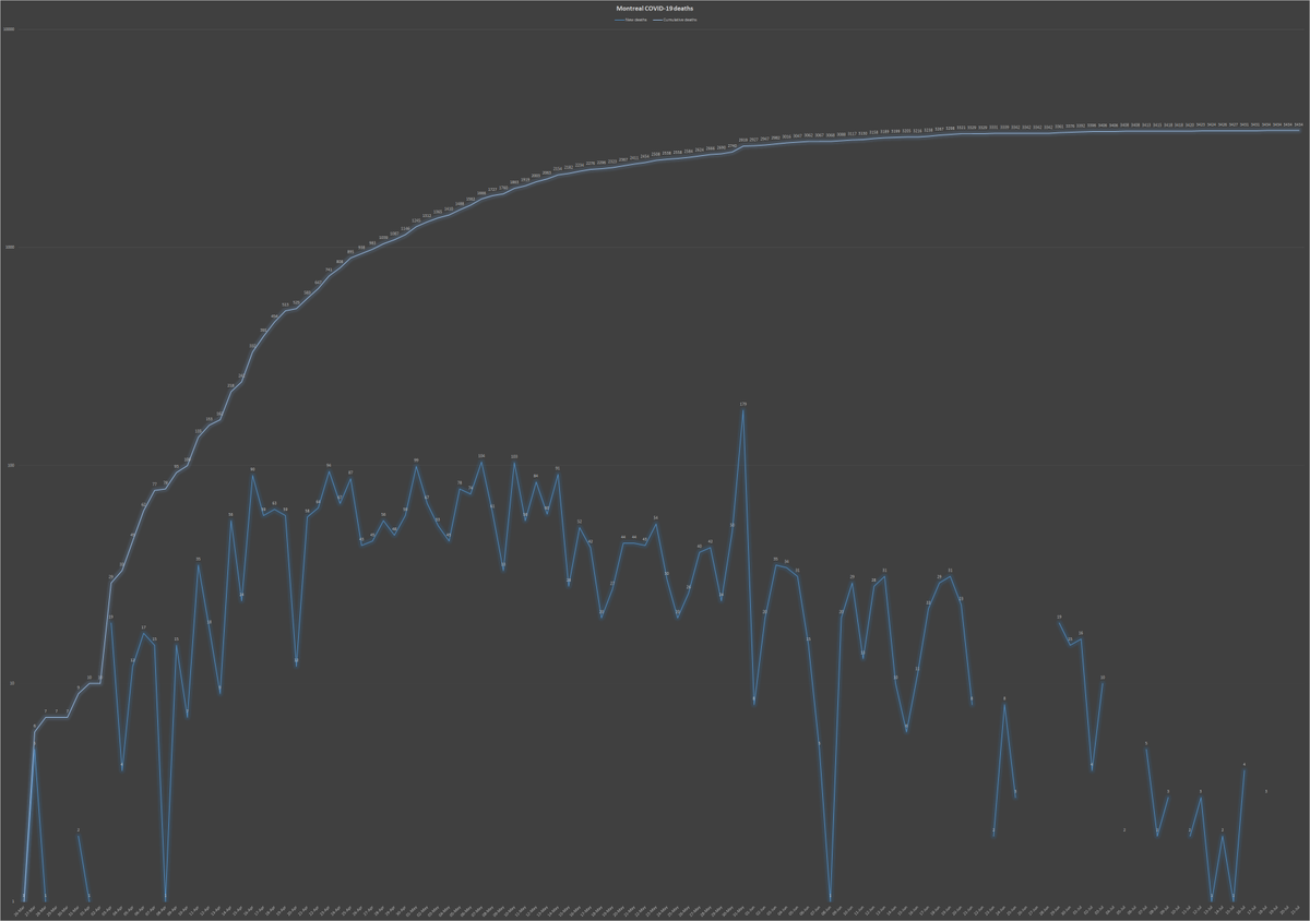 3) As the chart below shows, Montreal has not declared any  #COVID deaths in three days. This is perhaps the best news to date in the  #pandemic. The plunging mortality rate is occurring because Montreal’s eldercare homes have also not recorded new cases in days.