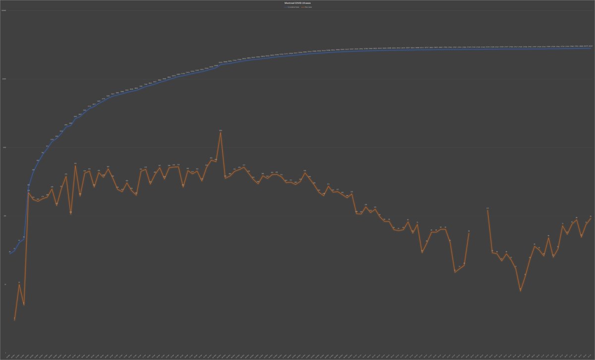 1) It’s one of the paradoxes of the  #pandemic in Quebec at this point: Montreal posted 92 new  #COVID cases Tuesday, the highest total in six weeks. Yet despite this rise, rates of hospitalizations and deaths are falling. In this thread, I will consider the possible implications.