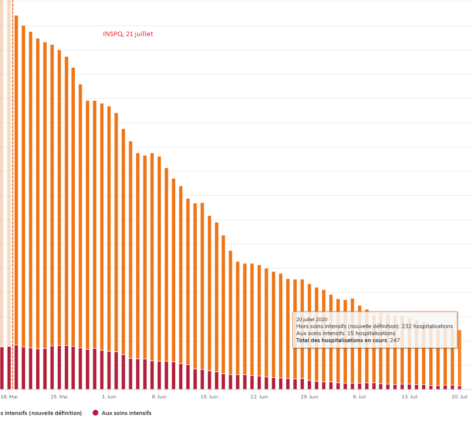 4) Hospitalizations across Quebec have dropped from the daily record set on May 12 of 1,866. On Monday, the number stood at 247. Most hospitals are also no longer struggling with  #COVID outbreaks, and have ramped up elective surgeries and other medical procedures.