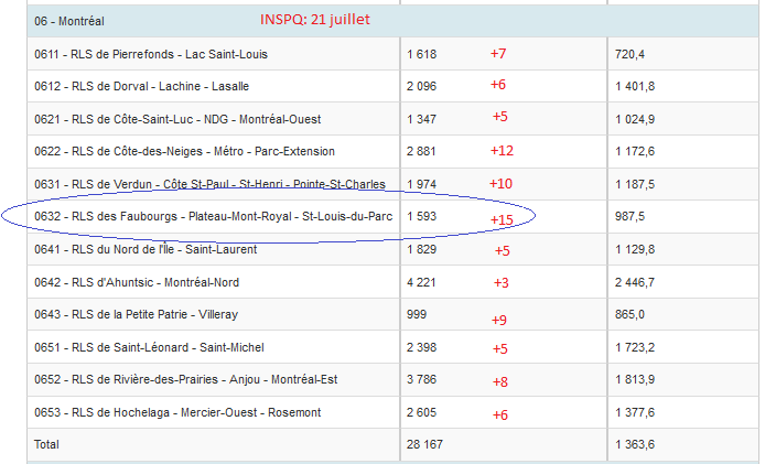 9) The chart below reveals that all of Montreal’s health districts are observing new cases, with the Plateau Mont-Royal still the epicenter of the metropolis’s resurgence. Meanwhile, the city’s bars appear to have seeded at least one small  #COVID outbreak off the island.