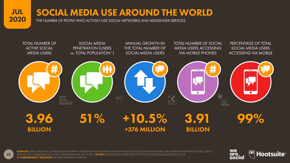 bluepureloyalty's tweet photo. Según el último informe Digital 2020 de @HootsuiteES y @wearesocial, más de la mitad de la población del mundo ya usa redes sociales. https://t.co/pL0zCPdwg0