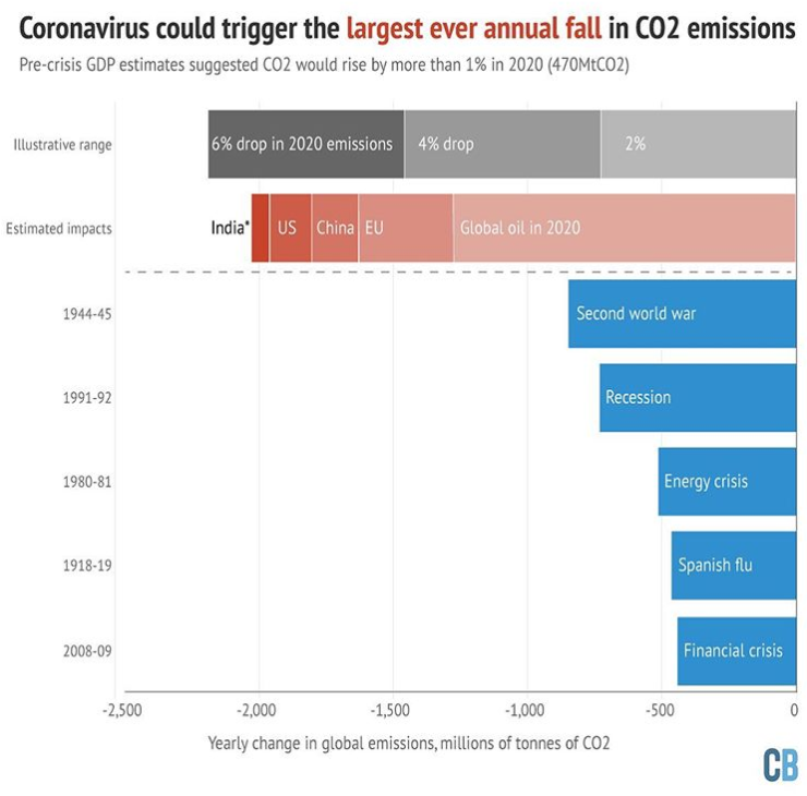 wef's tweet photo. COVID-19 has thrown our planet a lifeline when it comes to climate change https://t.co/rLMeqlA6Pv #covid19 #environment https://t.co/smbQfbUbgj