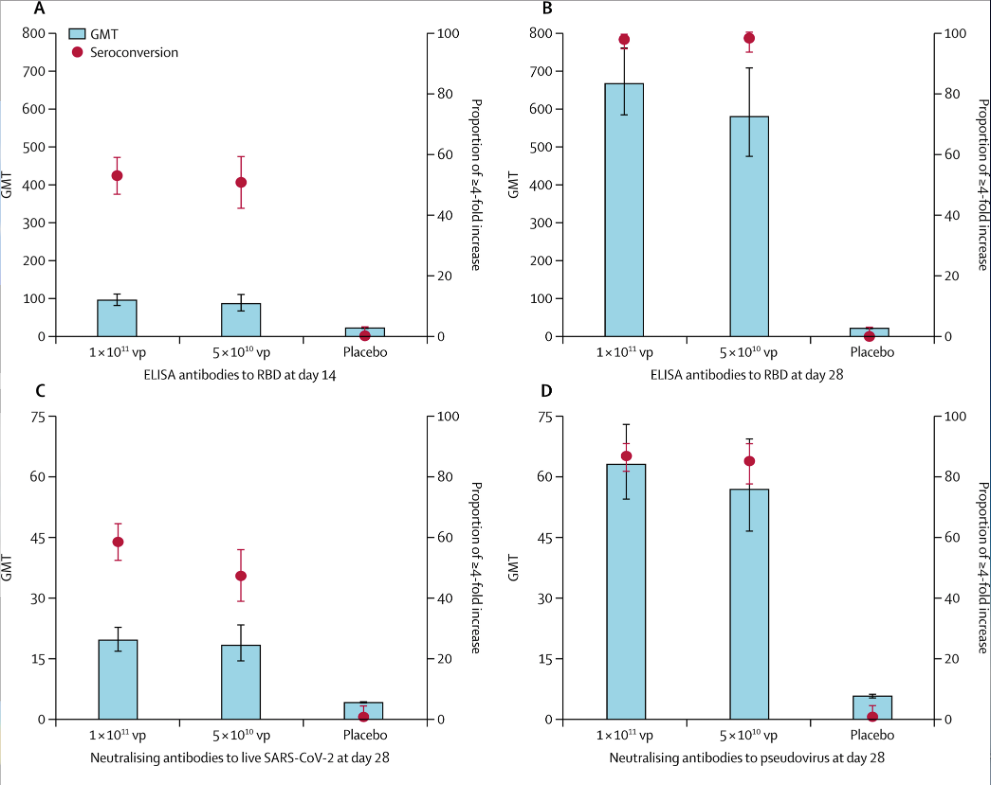 mmw_lmw's tweet photo. #Phase2_Trial | #Immunogenicity and #Safety | adenovirus type-5-vectored #COVID19_Vaccine in healthy adults | a randomised, double-blind, placebo-controlled | Wei Chen Institute of Biotechnology, Fengtai @TheLancet https://t.co/H1FLshwpZV https://t.co/ANM3a4HCOB