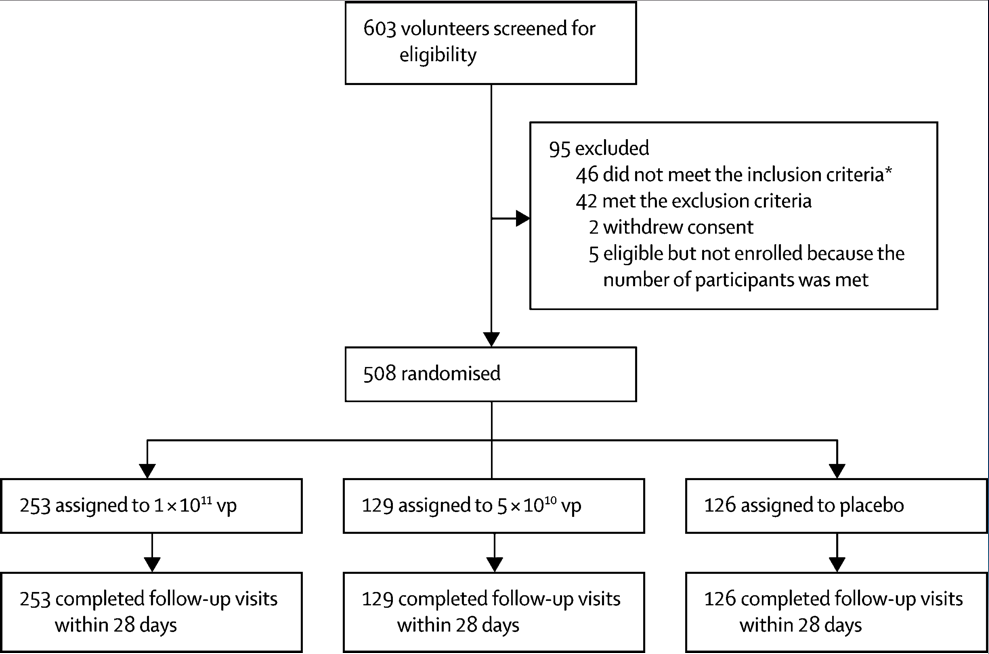 mmw_lmw's tweet photo. #Phase2_Trial | #Immunogenicity and #Safety | adenovirus type-5-vectored #COVID19_Vaccine in healthy adults | a randomised, double-blind, placebo-controlled | Wei Chen Institute of Biotechnology, Fengtai @TheLancet https://t.co/H1FLshwpZV https://t.co/ANM3a4HCOB