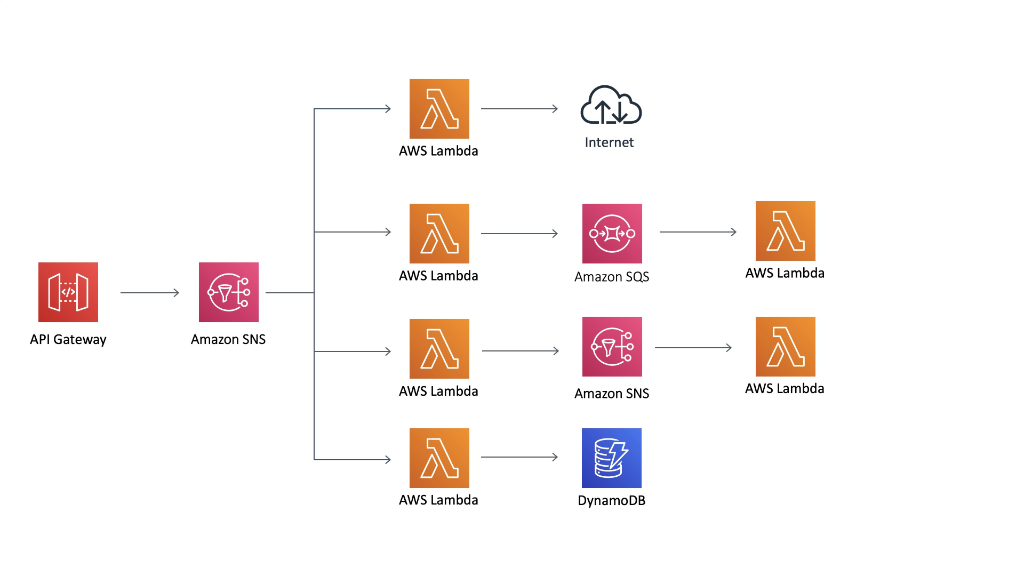 awscloud's tweet image. Explore how Liberty took the #AWS Cloud Development Kit (CDK), the AWS Well-Architected framework &amp;amp; the Well-Architected Serverless Application lens to build a set of CDK patterns to help developers launch #serverless resources. go.aws/30yDCTM