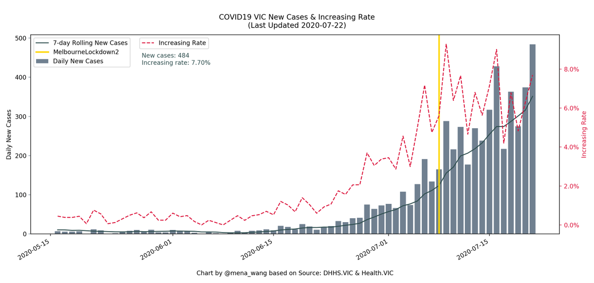 mena_wang's tweet photo. @migga 484 would be the highest #DailyIncrease so far... Third highest #IncreasingRate since #MelbourneLockDown2. 

But if there were no intervention and the increasing rate stayed the same as our highest (9.30%) since #lockdown2, we would have 836 new cases today. https://t.co/GLc2FoIlkF