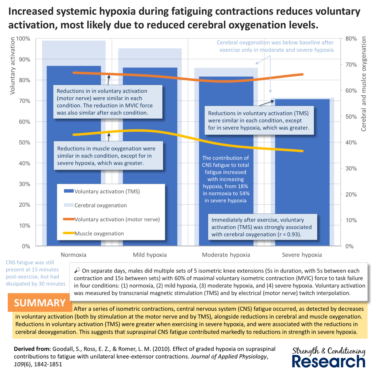 SandCResearch's tweet image. Supraspinal fatigue is likely a key contributor to CNS fatigue that is enhanced by the presence of systemic hypoxia, probably by way of increased cerebral deoxygenation.