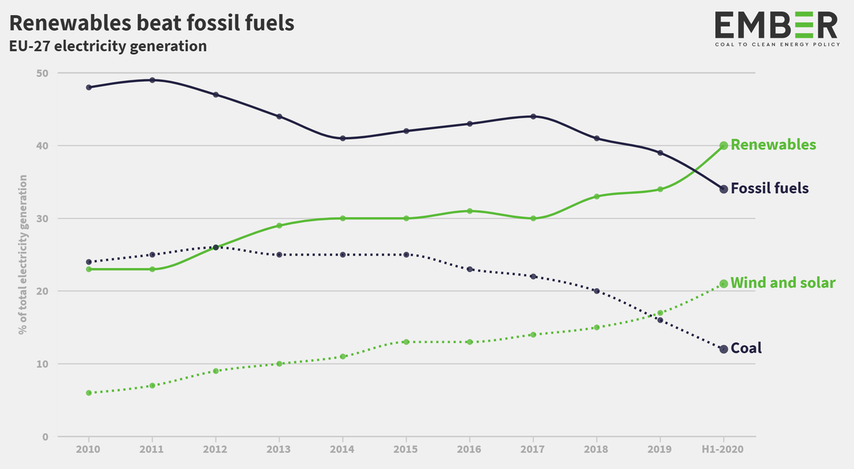 ember_energy's tweet photo. NEW REPORT | #Renewables beat #fossilfuels for the first time in Europe!

Coal-fired electricity reaches historic low in the first half of 2020, squeezed on two fronts by growth in wind and solar and falling demand due to COVID-19 lockdowns.

https://t.co/tryivHvm7S https://t.co/Ufu48GrpjC