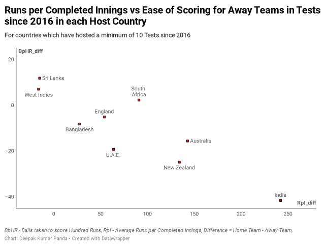 Difference in Runs per Completed Innings vs Difference in Ease of scoring Ind has been the most difficult for away batsmen; completed away team innings is nearly 240 runs shorter than the home team and away teams take 40 balls more than the home team for scoring 100 runs 