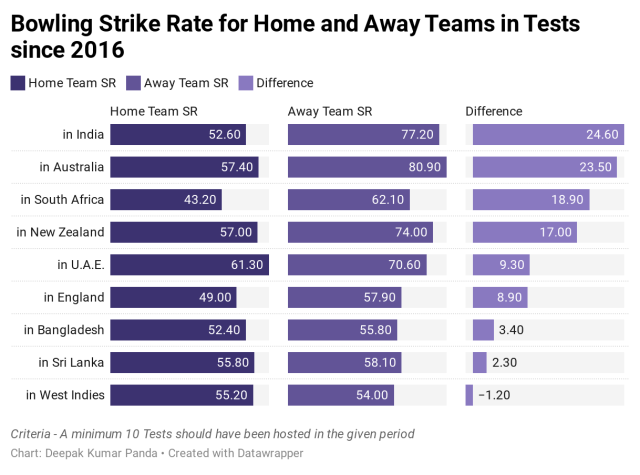 Bowling Strike Rate: The ease of dismissal is the best in WI for away teams, followed by Eng and Ban Difference in SR is huge in Ind and Aus; 24.6 and 23.5 respectively Only in WI, the away team takes lesser balls than the home team for each dismissal  #cricket  #Stats
