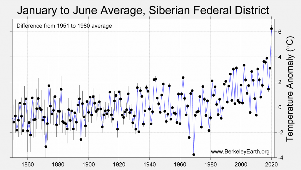 Certains considèrent que le choix des couleurs sur la carte (rouge vif) induit des biais cognitifs & entretient l'alarmisme. Ici la version "série temporelle" qui montre l’évolution des anomalies de temp. (=écart p/r a une référence) sur  #Siberie depuis 1850. Moins effarant?(3/N)