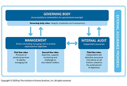 The <a href="/TheIIA/">TheIIA</a> has published its updated #3linesofdefence model, promising to change the way many organizations look at risk, controls, collaboration, accountability, assurance, and more. Does it reflect changes in modern risk management and governance? 
global.theiia.org/about/about-in…