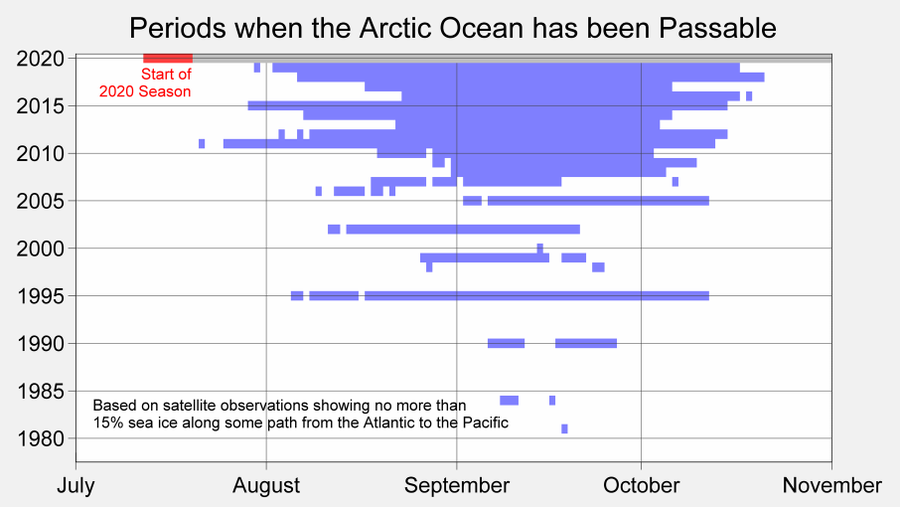 Cette ouverture du passage de Nord-Est se fait de plus en plus tôt dans la saison. Elle est systématique depuis 2007, alors qu'elle était épisodique avant 2007 et quasi impossible avant 1990 (6/N)