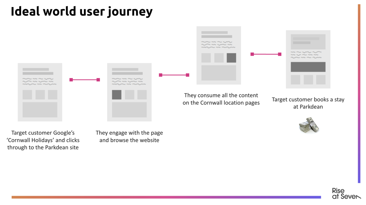 This is what people expect the typical customer journey is... but that's not the case at alll