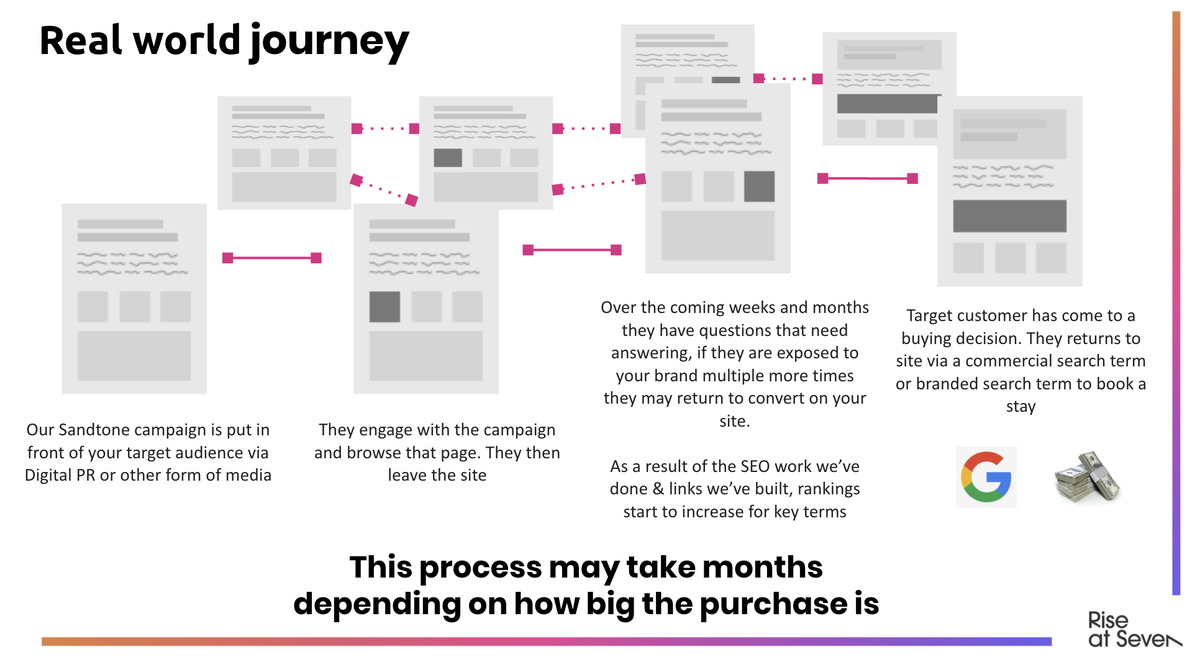 Customers engage with campaigns EVERYWHERE and it takes more than a website asset for links to make a real difference. We are tracking all aspects of this campaign from search, to social, to brand