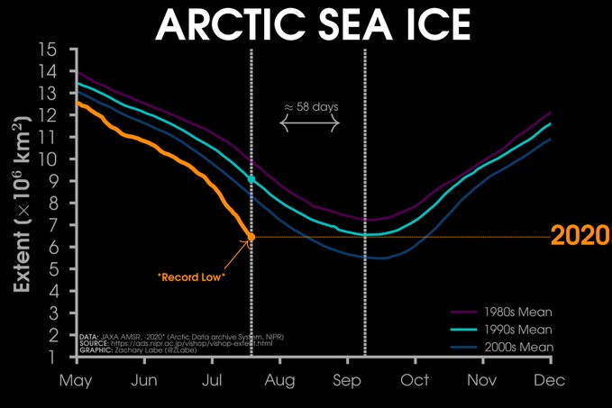 Le niveau actuel d’étendue de glace de mi-Juillet 2020 correspond au niveau moyen du MINIMUM annuel de glace de la décennie 1990, minimum qu’on enregistre en Septembre, soit 58 jours avant cette été! (7/N)