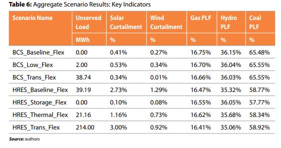 3/nIn all scenarios, the model could meet demand with negligible levels of unserved load, and acceptable levels of curtailment. Wind and solar curtailment peaked at 4% in the High Renewables Scenario, without additional flexibility measures.