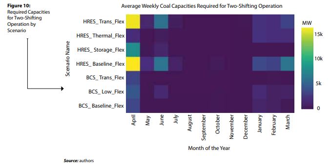 4/nExisting hydro and coal provide supply-side flexibility. The aggregate coal PLF is 57-65% depending on the scenario, but it shifts from baseload to load following. In some scenarios the coal fleet has to be aggressively cycled, incl 16 GW on two-shifting operations 