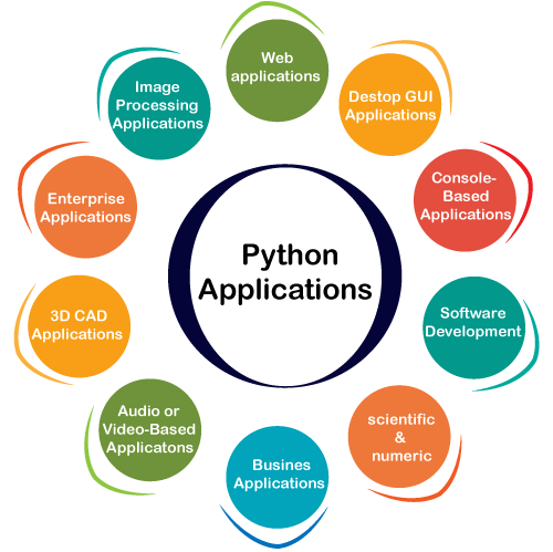 coding_bytes's tweet photo. Applications of Python
#python #pythonprogramming #coding #codingbytes https://t.co/6b0t1bTcFu