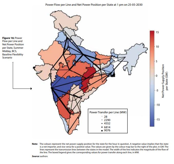 8/nThe transmission system provides substantial flexibility. On the highest RE injection hour, ~40% of power consumed crosses a state border.Power flows vary in magnitude and direction depending on season and time of day; coordinating these flows is a major challenge ahead.