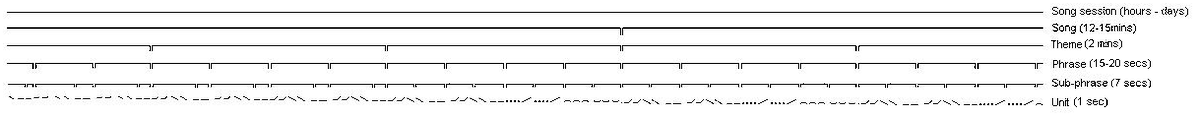 The clear hierarchy makes this amazing: notes form phrases, which build themes, which repeat in songs. No other animals do this! Moreover, this sort of structure is a necessary hallmark of grammar. It's entirely possible that whales have their own full-fledged language!15/n