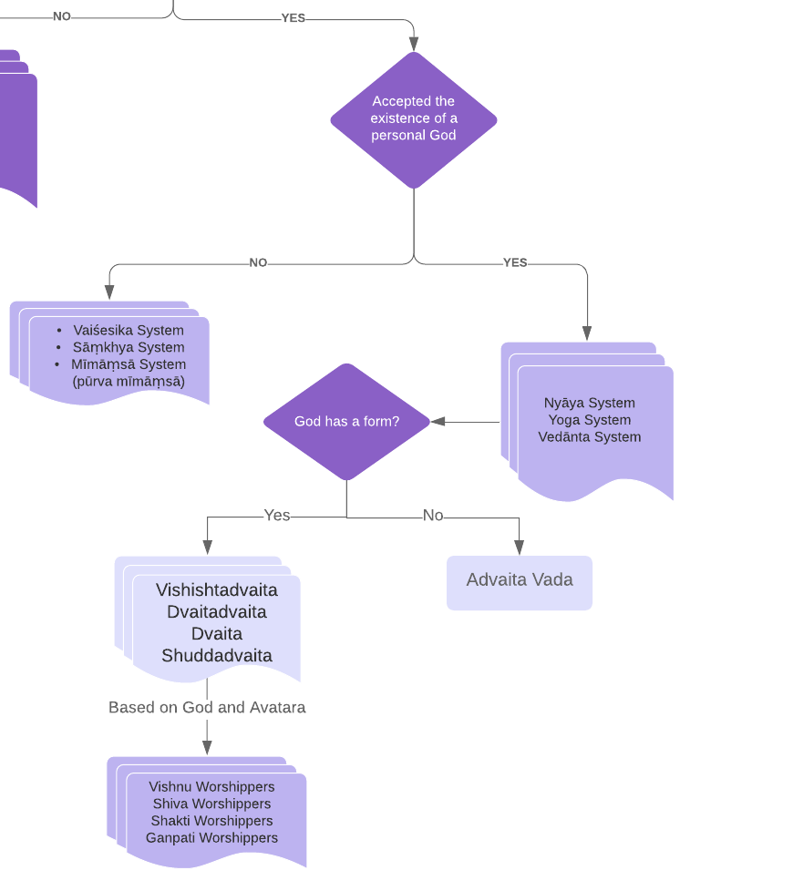 Two sections of Vedanta are 1. God is without form, attribute and qualities: Under this, the prominent school of thought goes the Advaita Vada philosophy of which Sankaracharya is the well-known proponent. As per them, God alone is real, the world is an illusion.
