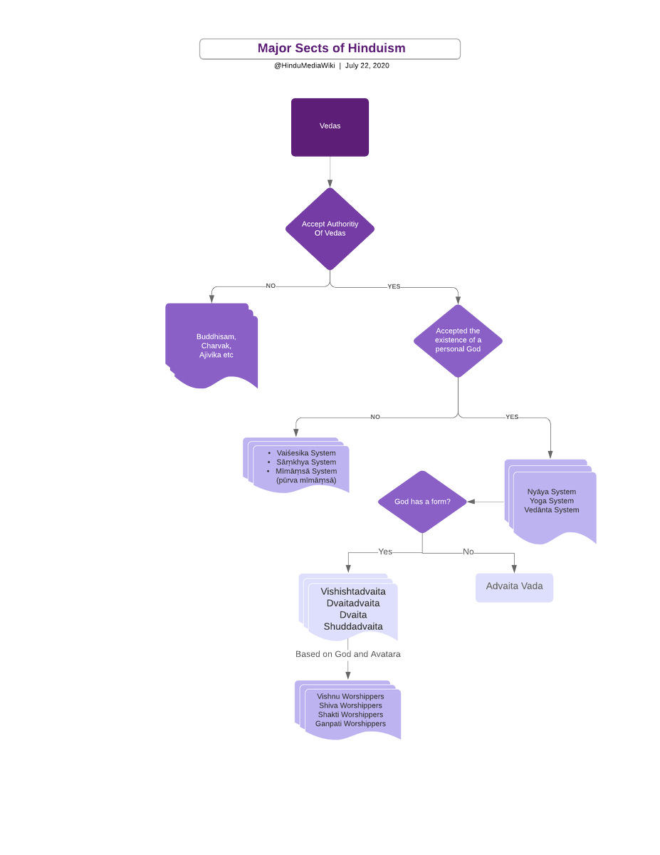 Day 3: Major Sects of Hinduism 101: Hinduism has many sects. It depends upon what perspective you are considering it from.It all starts with the Vedas. However, Vedas having multiple philosophies interweaved, different schools of thought emerged. 1/n  https://twitter.com/HinduMediaWiki/status/1285374481813237761