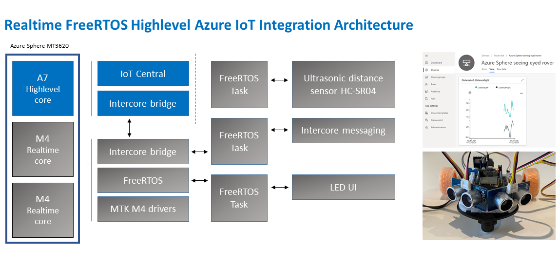 dglover's tweet image. Build a Rover combining the best of Azure Sphere security with FreeRTOS gloveboxes.github.io/Azure-Sphere-R… #JulyOT #AzureSphere #FreeRTOS #MSIoT #100DaysOfHardware @real_FreeRTOS  @seeedstudio
