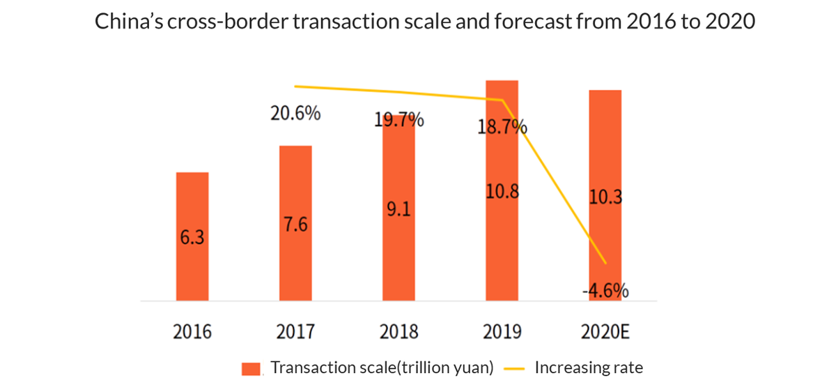 WalktheChat's tweet photo. New policies in China:
- Cross-border e-commerce companies that are based in China Cross-Border E-Commerce Comprehensive Pilot Zone enjoys a tax benefit of 4% taxable income
-More items can be sold in China.
- 46 new Cross-Border E-Commerce Comprehensive Pilot Zone were set up. https://t.co/ZWB2UivvRq