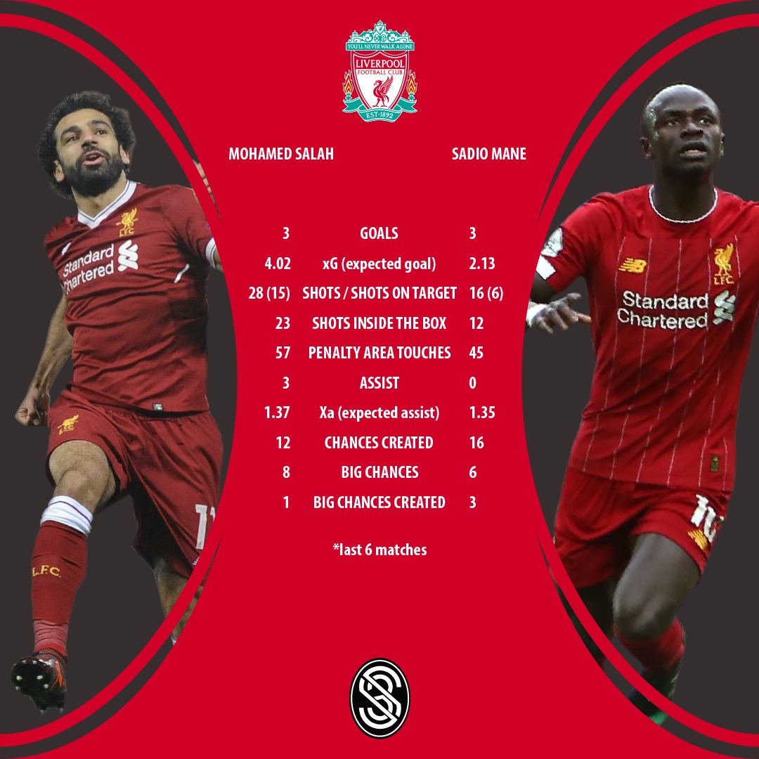 Another thread to explore the stats of two prospective Liverpool assets for gw38+, especially considering lots of managers free hitting - Salah vs Mane. All the stats are taken from the  @FFScout member area, while the thread is inspired by the work of  @BigManBakar