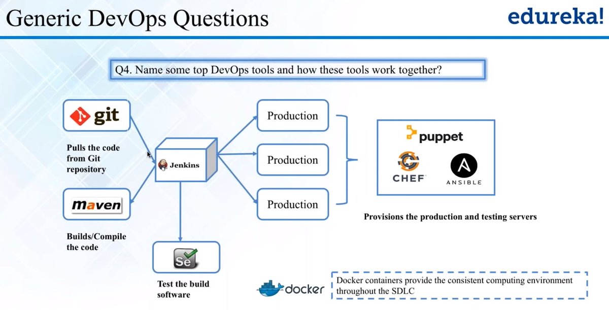 ITsysrich's tweet photo. #DEVOPS #CMTOOLS #Ansible #CHEF #Puppet #GIT #Maven #Docker https://t.co/t9vzwVAhAj