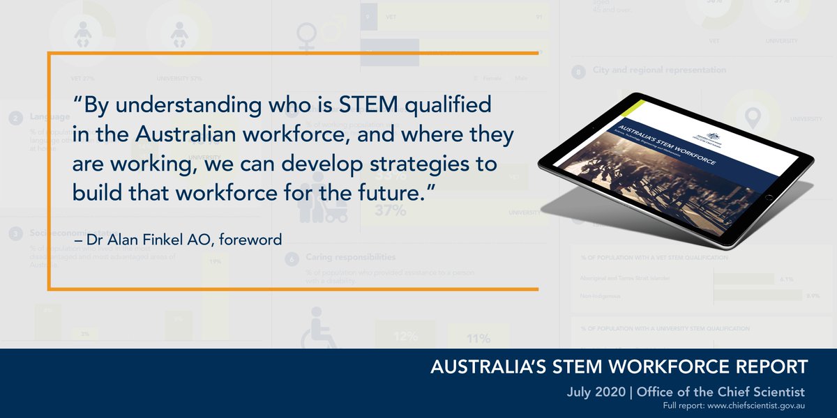 ScienceChiefAu's tweet photo. The impacts of the #bushfires and #COVID19 have underscored the importance and value of an educated and prepared #STEM #workforce in developing solutions for response, recovery, and long-term resilience. Find out more in our newest #STEMWorkforceReport: https://t.co/34cOEuxegT https://t.co/hZChnr4zIG