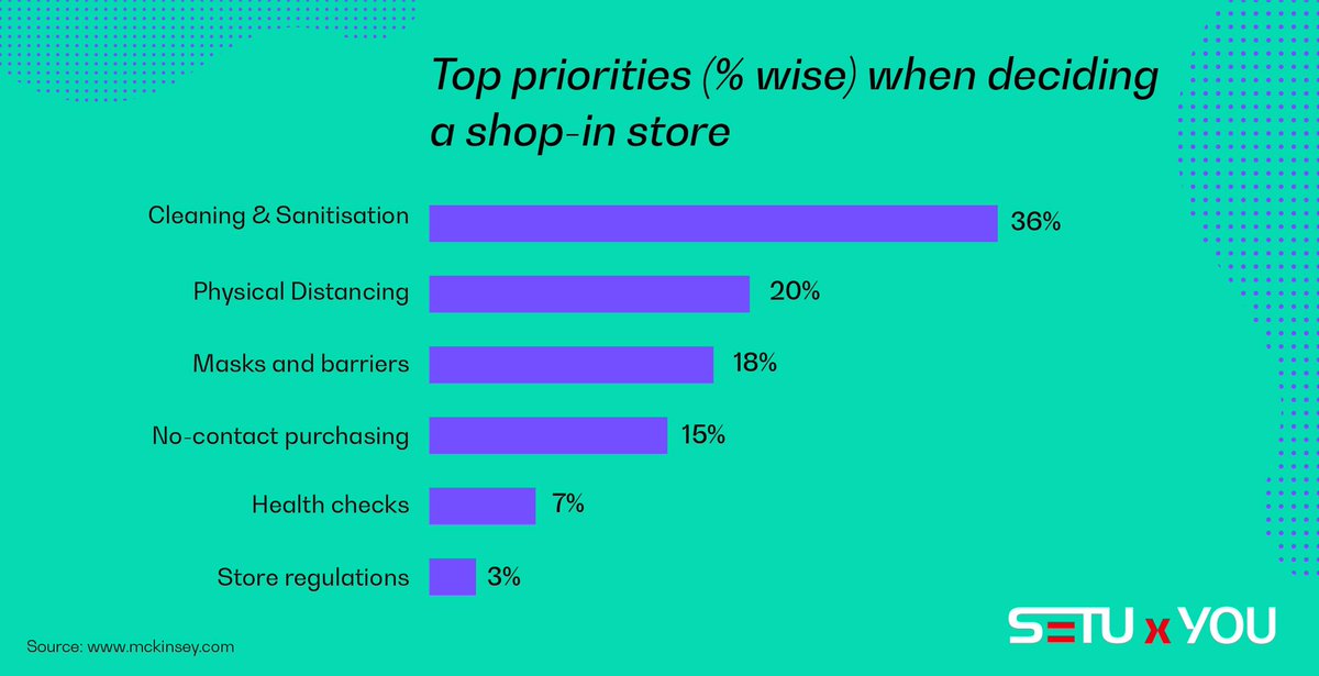 followSetu's tweet photo. What do people expect from the stores?
- Precautions like sanitisation &amp; physical distancing are top priority

- The new normal of masks and no-contact purchase is catching up

- Store responsibilities are important too

#Advertising #Branding #Market #Consumer #SetuXYou https://t.co/0OkZVsCOb4