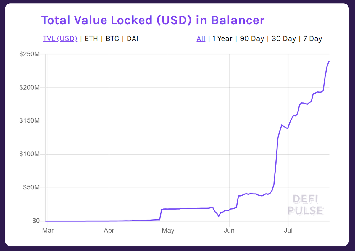 ChainLinkGod's tweet image. The composability enabling this is incredibly intriguing, this is why I love #DeFi

It&apos;s also having second order growth on the other #DeFi protocols that $YFI farming utilizes like @CurveFinance, @AaveAave, &amp;amp; @BalancerLabs

Had the wrong info last post my bad
