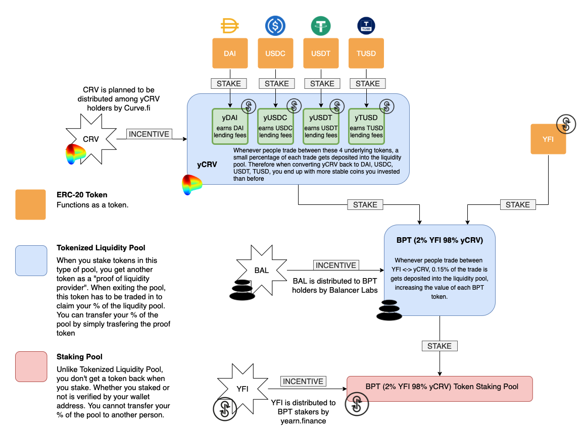 ChainLinkGod's tweet image. The composability enabling this is incredibly intriguing, this is why I love #DeFi

It&apos;s also having second order growth on the other #DeFi protocols that $YFI farming utilizes like @CurveFinance, @AaveAave, &amp;amp; @BalancerLabs

Had the wrong info last post my bad