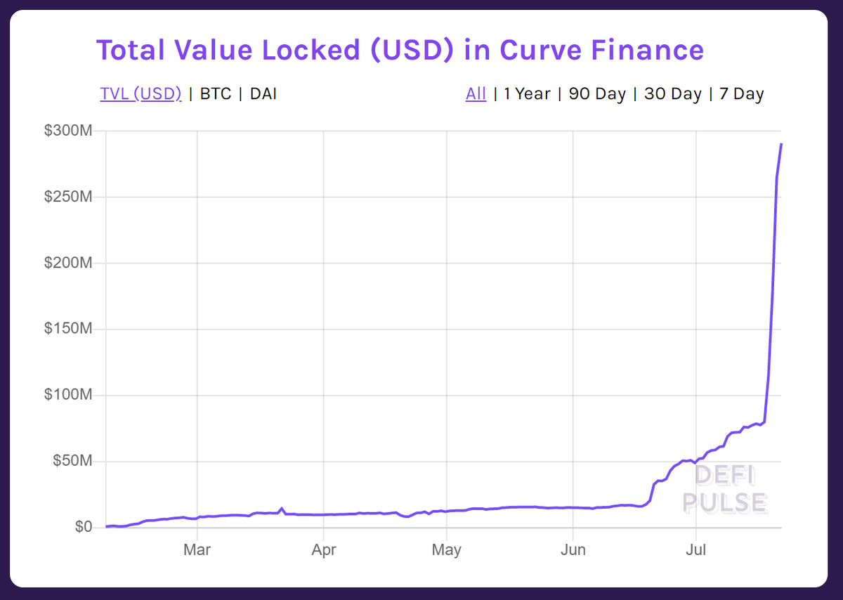 ChainLinkGod's tweet image. The composability enabling this is incredibly intriguing, this is why I love #DeFi

It&apos;s also having second order growth on the other #DeFi protocols that $YFI farming utilizes like @CurveFinance, @AaveAave, &amp;amp; @BalancerLabs

Had the wrong info last post my bad