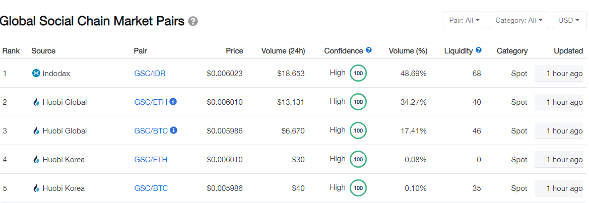 TMayaman's tweet photo. The momentom of  #GSC has been very good for the pass week. If this keeps on we will see a bright future for those who has been stocking #GSC for the pass years. @gsc_socialchain hope to see your next event. https://t.co/Kl5jlAPsWN
