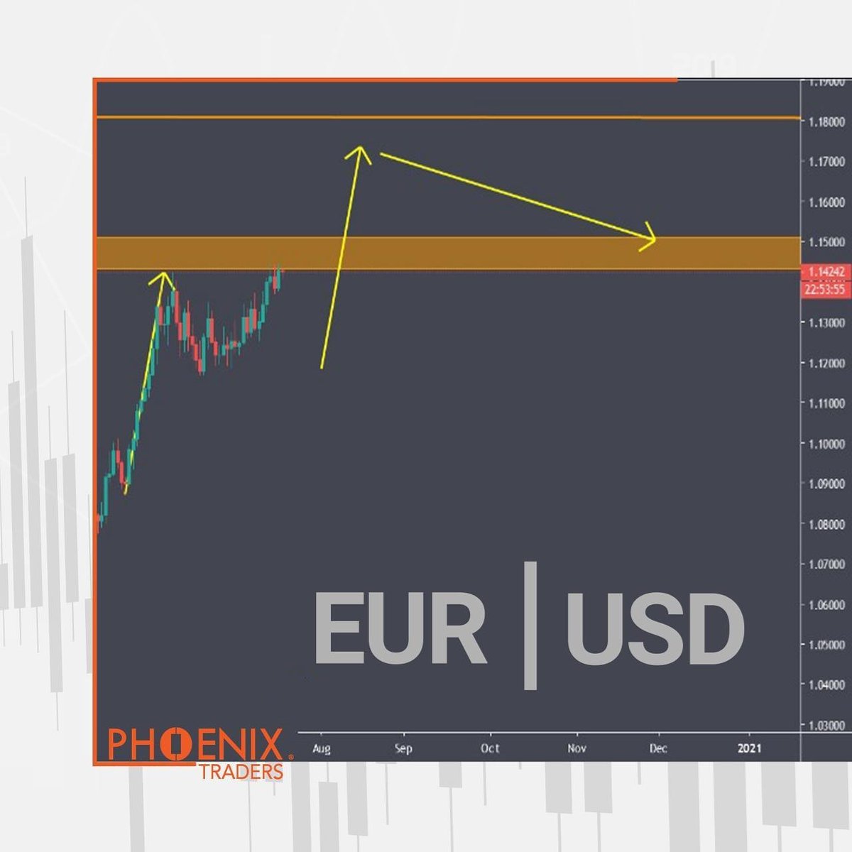 PhoenixTraders1's tweet photo. If #EURUSD goes higher than 1.5, might go for 1.6 and 1.7 for longer priod. Euro is parallel with #Gold. Therefore more value is expecting... 
#sentimental #forextrading #forex 
#سنتیمنتال #تحلیل_تکنیکال #دلار #فارکس #یورو #دلار_آمریکا #طلا #PhoenixTraders            
 N.Z.T https://t.co/mjBMgYmRSI