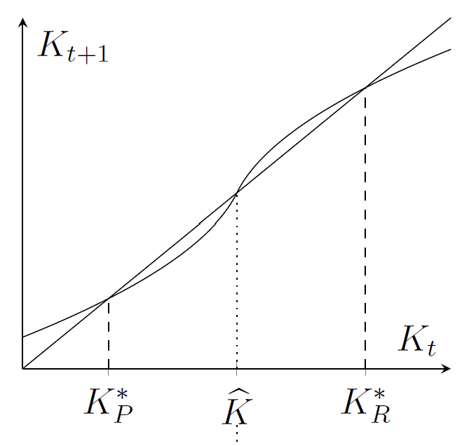 Graphically we should see something S-shaped like the figure below: K is assets, K-hat is the threshold. Kp is where you end up if got trapped (starting with assets below K-hat). Kr is where you end up if you started above K-hat. [9/N]