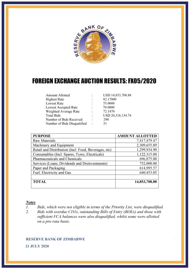 Auction rate ticks up to 72.1470 in yesterday’s auction. Highest rate of 82.17 doesn’t seem accurate considering where parallel market rates are #MarketWatchZW