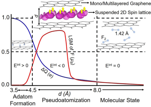 brknanda's tweet photo. With the intercalation of fluorine molecule in graphene, we have toyed with a novel idea of pseudoatomization leading to the formation of a suspended 2D spin-lattice. For more details read our article https://t.co/7pLDyTEKQ5

@PhysRevMater @PhysicsToday @PhysRevB https://t.co/WJyNAqt0Cy