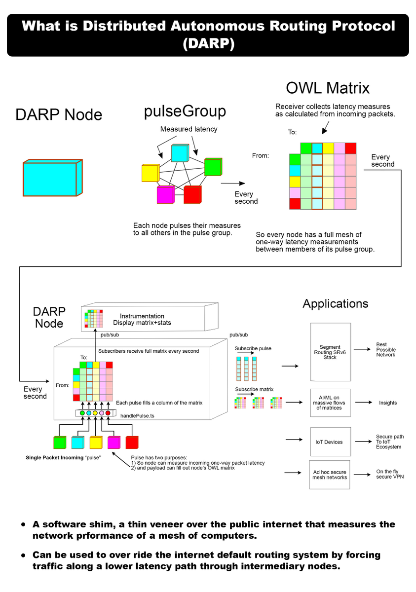 NOIA Network TechExponentially Faster, Reliable & Secure Internet: #blockchain  #DLT  $NOIASRv6Segment Routing+IPv6  https://medium.com/noia/srv6-is-official-paving-the-way-for-global-noia-adoption-523b40fac26bDARP pending for patentDistributed Autonomous Routing Protocol https://www.linkedin.com/pulse/distributed-autonomous-routing-protocol-darp-william-b-norton/Wiregurd VPN  #privacy