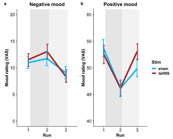 cornu_copiae's tweet photo. New preprint:
Despite the interest in vagus nerve stimulation as a treatment for depression, research on acute mood effects is scarce. 

We show that taVNS improves mood recovery after a challenge, but does not alter mood during active stimulation.
https://t.co/MBmGaolYs2 https://t.co/VboT9blAXP