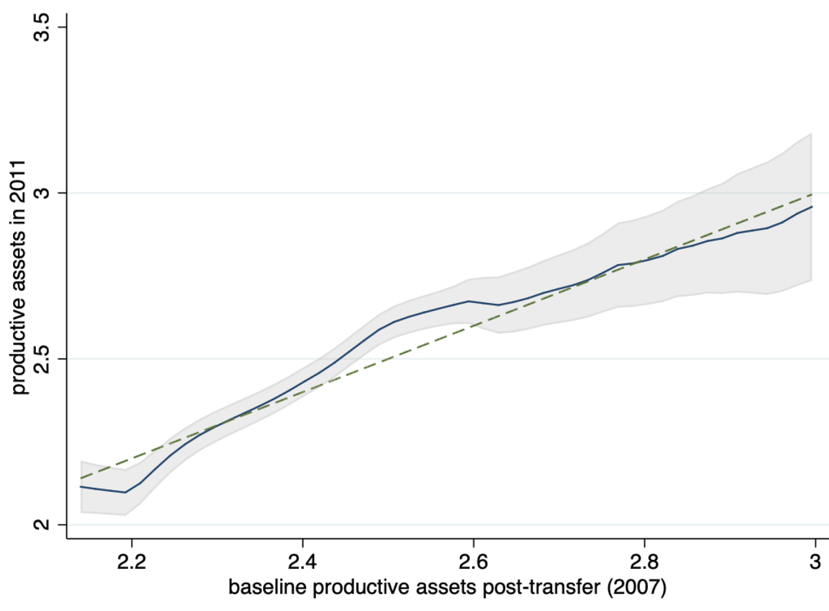 The killer figure is now upon us. The mapping of productive assets in 2011 to those in 2007 is S-shaped! The paper does more work to convince us this is really causal (recall: the variation on the x-axis here was not randomly assigned). This looks like a poverty trap. [12/N]