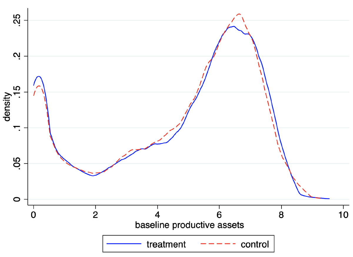 The threshold is ~$500. Now with poverty traps, people don't stay around the threshold long: those above grow away from it, those below sink below it. At baseline assets are distributed bimodally, with *very few* around $500 (2.3 below), as the poverty trap predicts. [13/N]