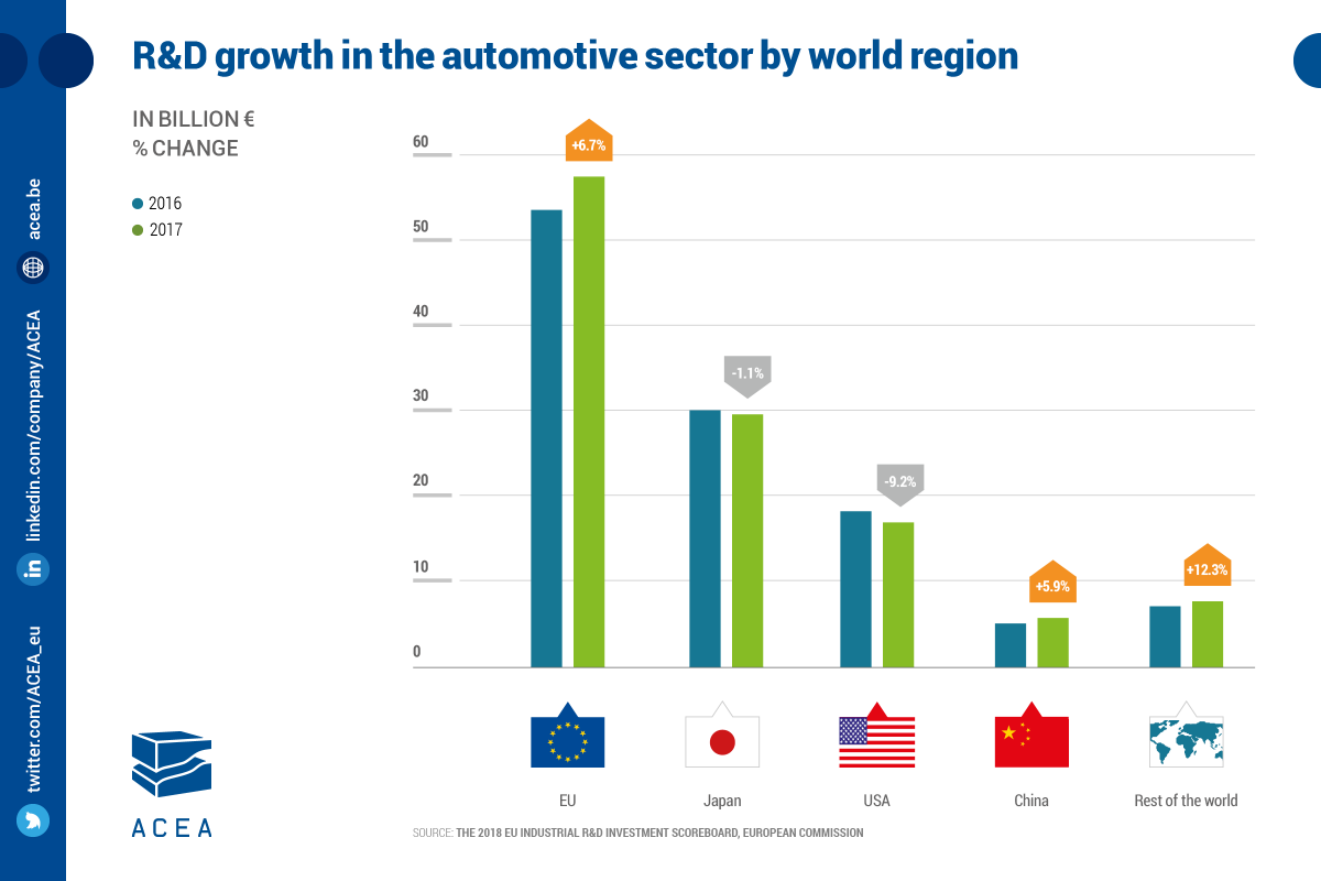 ACEA_auto's tweet photo. 📝 Fact: the EU spends more on #automotive R&amp;D than Japan 🇯🇵, the United States 🇺🇸 and China 🇨🇳 combined! https://t.co/A31dCZE3mK