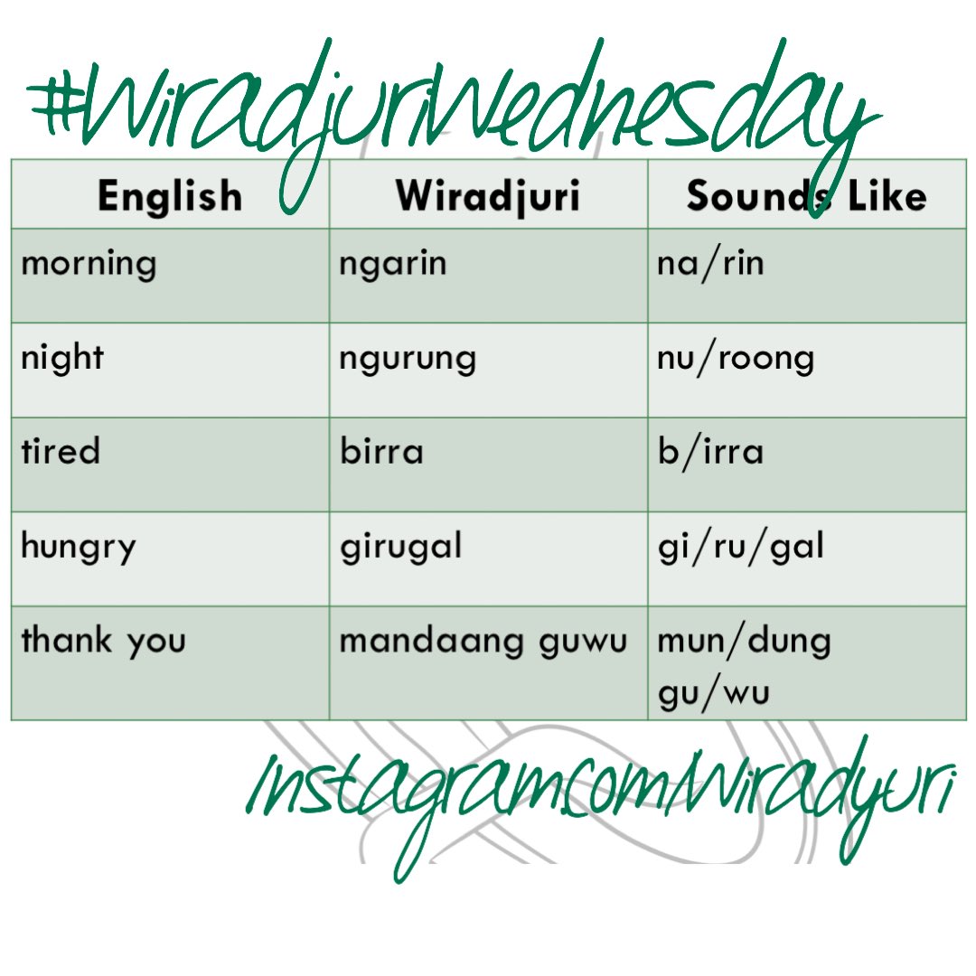 bigibila's tweet photo. #WiradjuriWednesday. These are words 27-30 in Set 1 of #Wiradjuri Bali Yarra. Mandaang guwu if you’ve purchased a set! All words are based on the work of Dr Uncle Stan Grant and Dr John Rudder. The majority of their work can be found in “A New Wiradjuri Dictionary”. https://t.co/9ihFzBL8DS