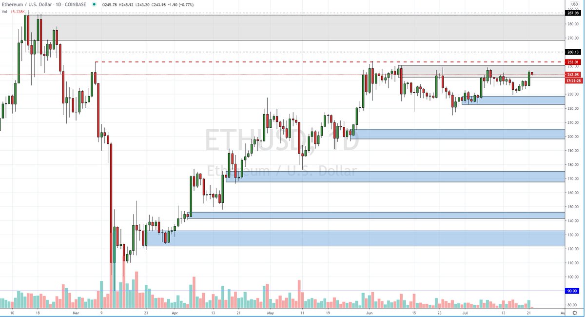 Hillsey_London's tweet photo. $ETHUSD Daily range continues to play-out for now as price is back in the retested Supply area after yesterdays buying volume. Need to break this area for the next leg up #Ethereum #DigitalAssets #Coinbase #Binance #PercentageGains #HODL #CompoundingEth #Patience https://t.co/buNwHFXfKd