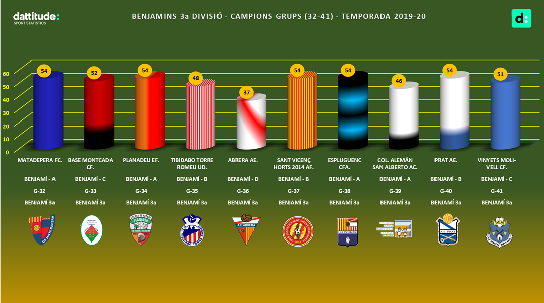 * Benjamins 3a Divisió - campions (grups 32-41)
* Benjamines 3a División - campeones (grupos 32-41)
<a href="/CF_Matadepera/">CF_Matadepera</a> <a href="/fbmontcada/">fbmontcada</a> @EFPlanadeu <a href="/UDTIBIDABOTR/">U.D.TIBIDABO T R</a> <a href="/AEAbrera/">A.E. Abrera</a> <a href="/CFAEspluguenc/">CFA Espluguenc</a> <a href="/aeprat1945/">AE Prat</a> <a href="/VinyetsMoliVell/">CF Vinyets Moli-Vell</a> #AFSantVicençHorts2014 #ColegioAlemanSanAlberto