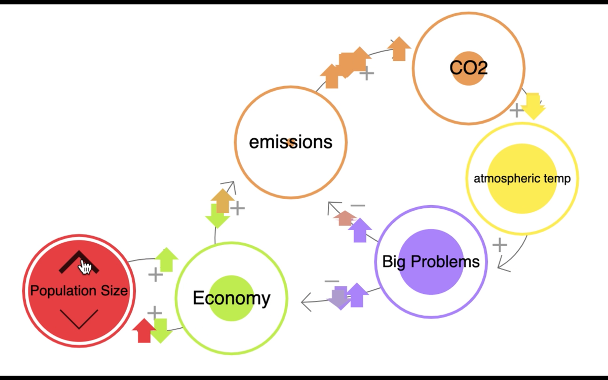 But first, what is System Dynamics? For twitter: It is the behavior (the dynamics) of interacting parts (a system) . And Systems have LOOPS. Eg: Parts A, B and C can interact as the loop A->B->C->A. What is so special about loops of influence?2/n
